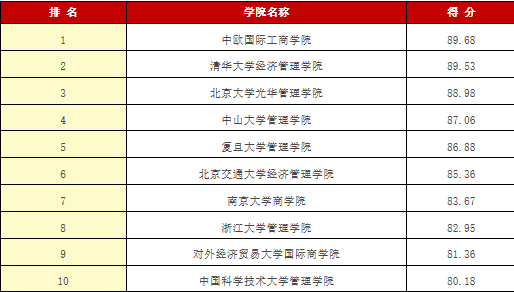 附表三：2016年《中国最具价值的EMBA》榜单